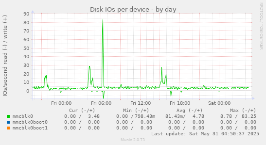 Disk IOs per device