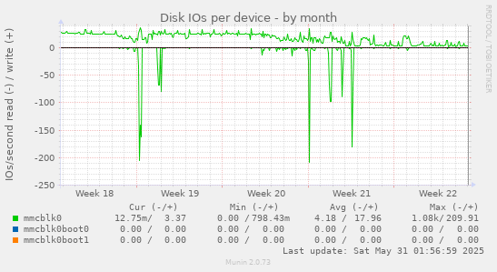 Disk IOs per device