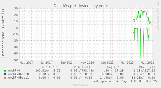 Disk IOs per device