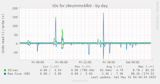 IOs for /dev/mmcblk0