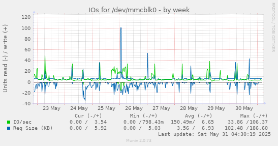 IOs for /dev/mmcblk0
