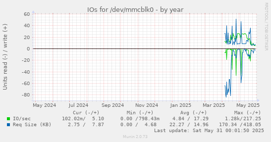 IOs for /dev/mmcblk0