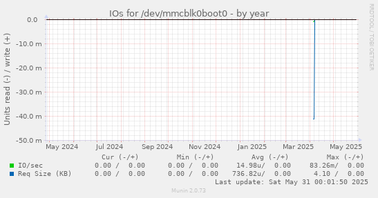 IOs for /dev/mmcblk0boot0