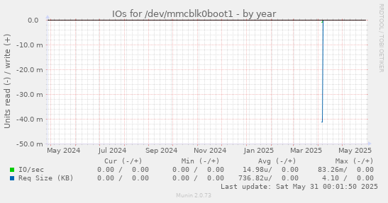 IOs for /dev/mmcblk0boot1