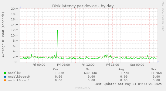 Disk latency per device