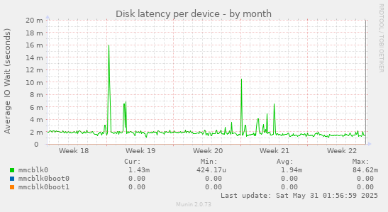 Disk latency per device