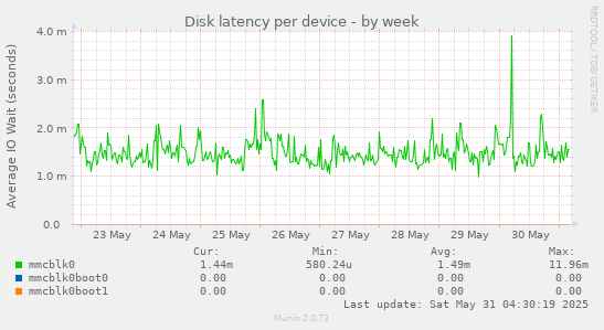 Disk latency per device