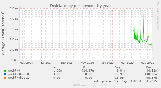 Disk latency per device