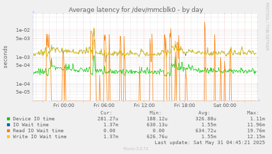 Average latency for /dev/mmcblk0