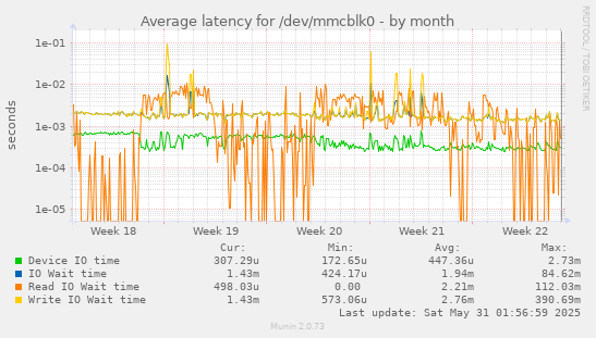 Average latency for /dev/mmcblk0