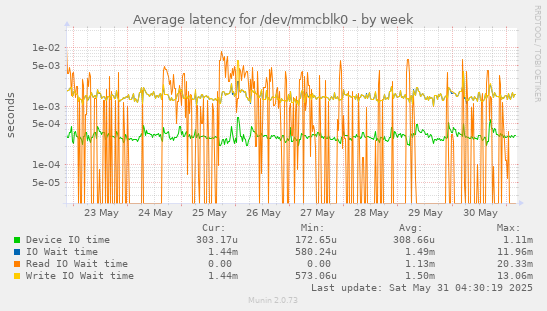 Average latency for /dev/mmcblk0