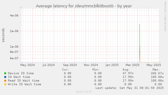 Average latency for /dev/mmcblk0boot0