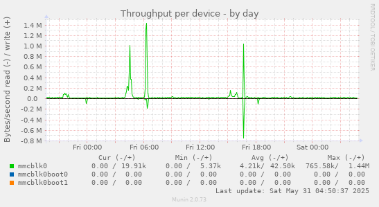 Throughput per device
