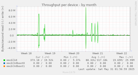Throughput per device