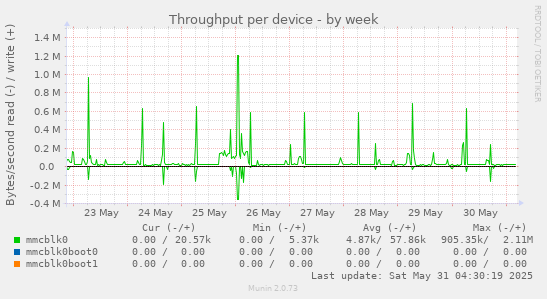 Throughput per device