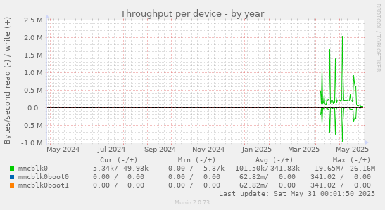 Throughput per device