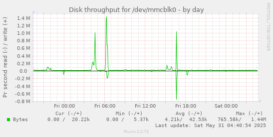 Disk throughput for /dev/mmcblk0