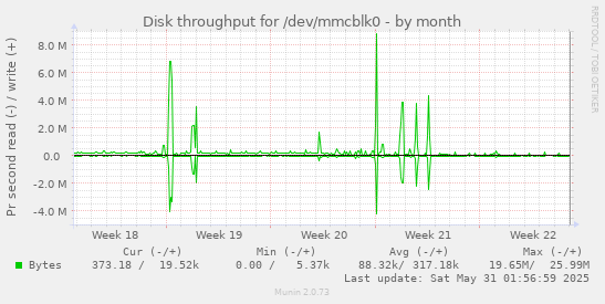 Disk throughput for /dev/mmcblk0