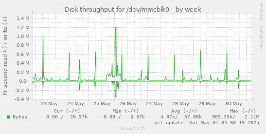 Disk throughput for /dev/mmcblk0