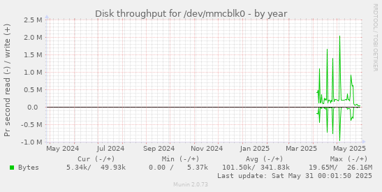 Disk throughput for /dev/mmcblk0