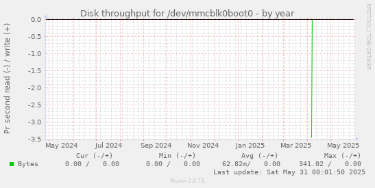 Disk throughput for /dev/mmcblk0boot0