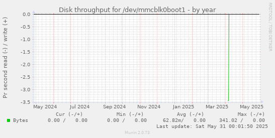 Disk throughput for /dev/mmcblk0boot1