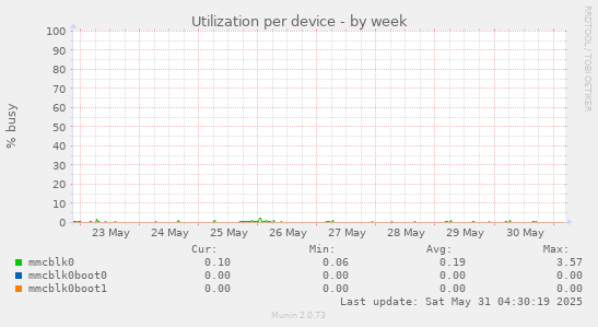 Utilization per device