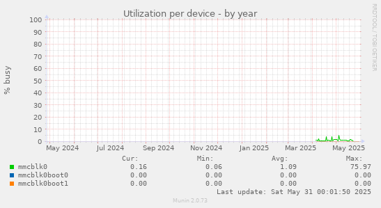 Utilization per device