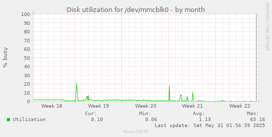 Disk utilization for /dev/mmcblk0