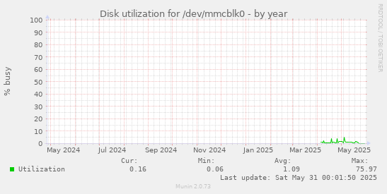 Disk utilization for /dev/mmcblk0