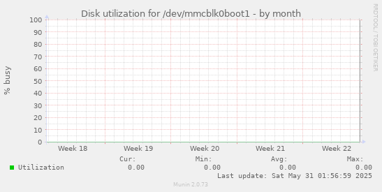 Disk utilization for /dev/mmcblk0boot1