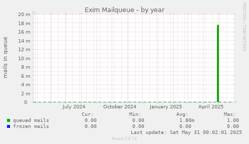 Exim Mailqueue