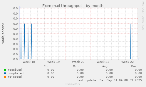 Exim mail throughput