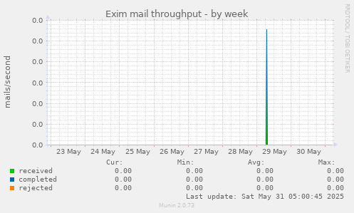 Exim mail throughput
