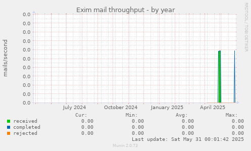 Exim mail throughput