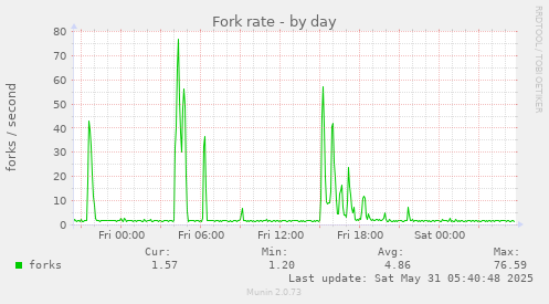 Fork rate