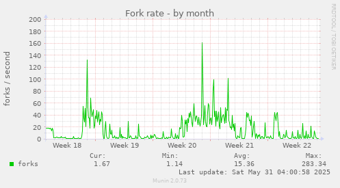 Fork rate
