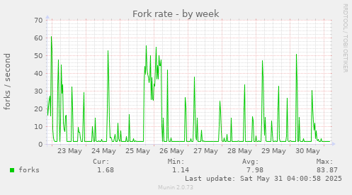 Fork rate