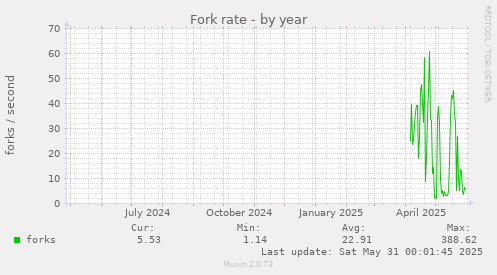 Fork rate