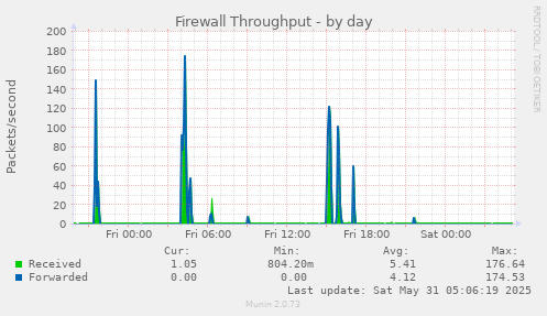 Firewall Throughput