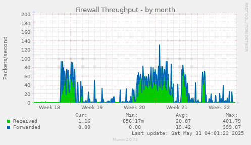 Firewall Throughput