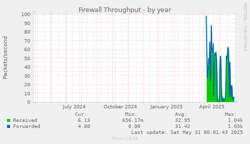 Firewall Throughput