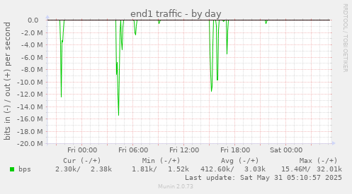 end1 traffic
