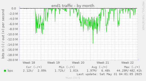end1 traffic