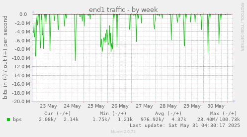 end1 traffic