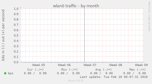 wlan0 traffic