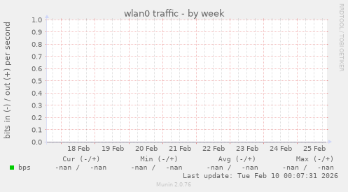 wlan0 traffic