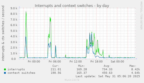 Interrupts and context switches
