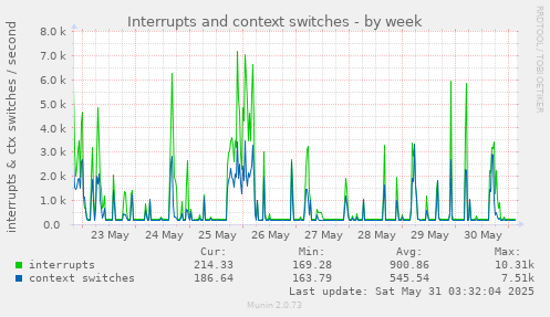 Interrupts and context switches