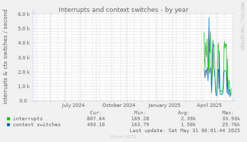 Interrupts and context switches